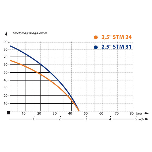 IBO csőkút szivattyú 2,5" 370W 2700L/óra
