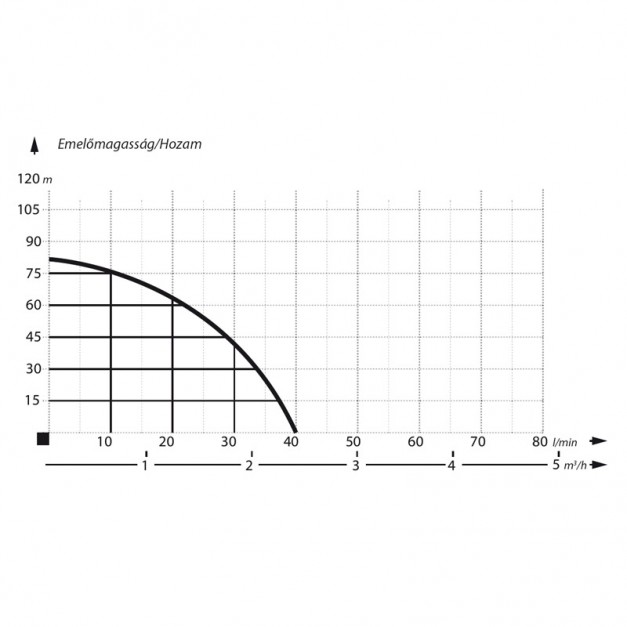 IBO 3,5"-os csőszivattyú 500 W, 2400L/óra 15m kábel