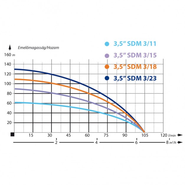 IBO csőkút szivattyú 3,5" homoktűrő 1100W 6300L/óra