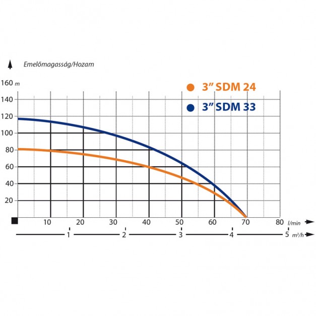IBO csőkút szivattyú 3" homoktűrő 20m kábel 1100W 4200L/óra