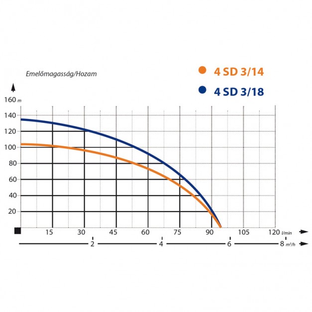 IBO csőkút szivattyú 4" homoktűrő 400V 1100W 5640L/óra