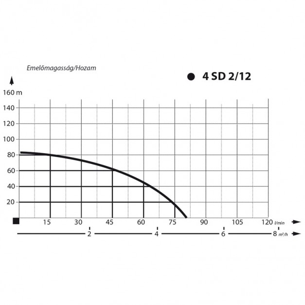 IBO csőkút szivattyú 4" homoktűrő 750W 4800L/óra