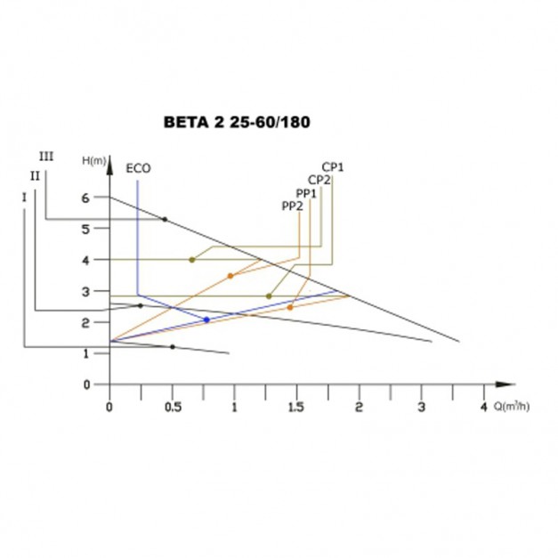 IBO keringető szivattyú 25-60-180, 3300L/óra