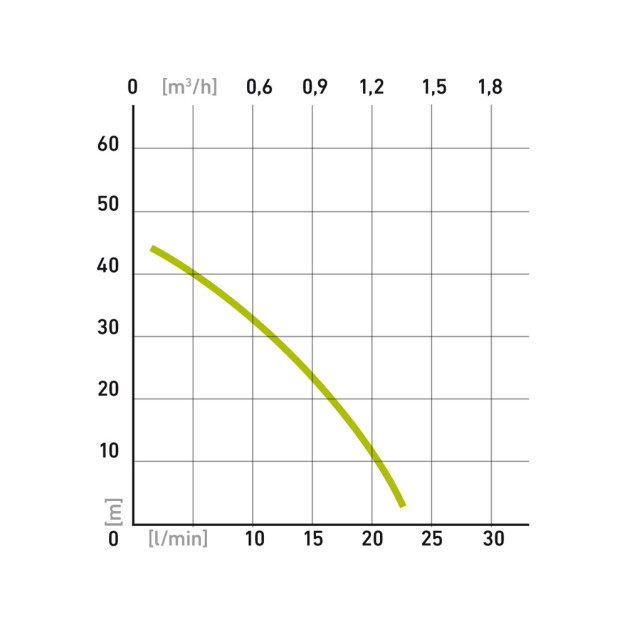 Extol mélykúti membrános szivattyú, 300W, 1400 l/h, 10m kábel
