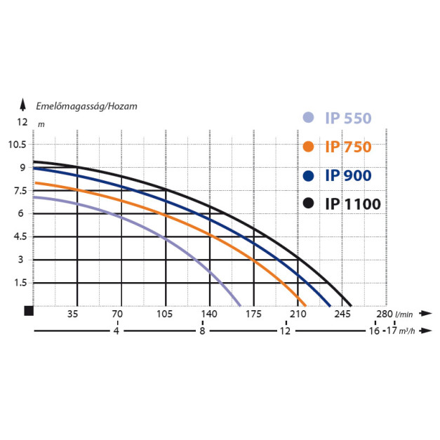 IBO úszókapcsolós búvárszivattyú 550W 9900L/óra