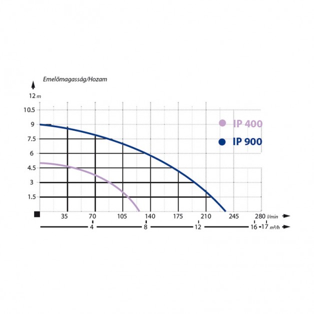 IBO úszókapcsolós búvárszivattyú 900W 14100L/óra