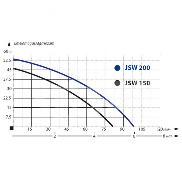 IBO önfelszívó kerti szivattyú 1500W 4800L/óra