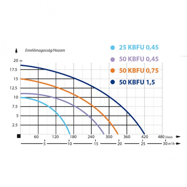 IBO építőipari szivattyú 1500W 25200L/óra