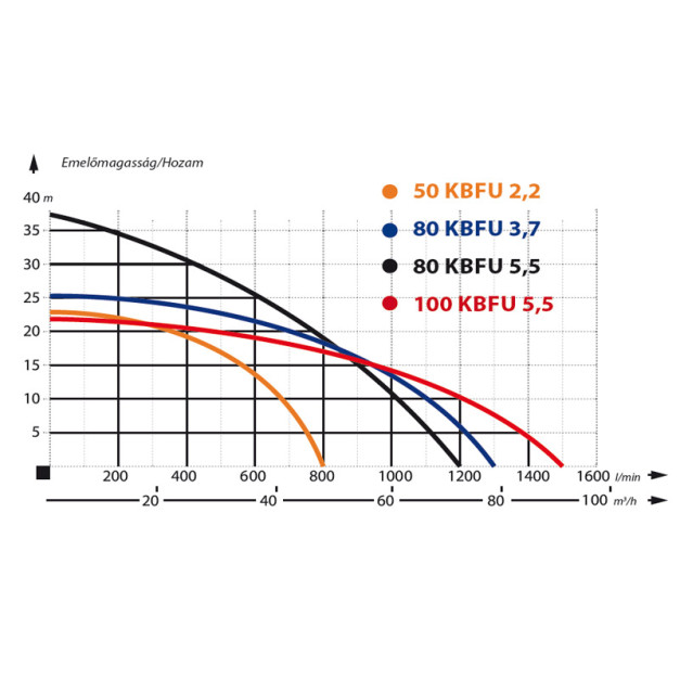 IBO építőipari szivattyú 400V 2200W 48000L/óra