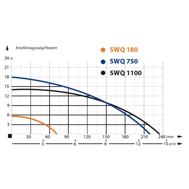 IBO búvárszivattyú szennyezett vízhez 180W 3960L/óra
