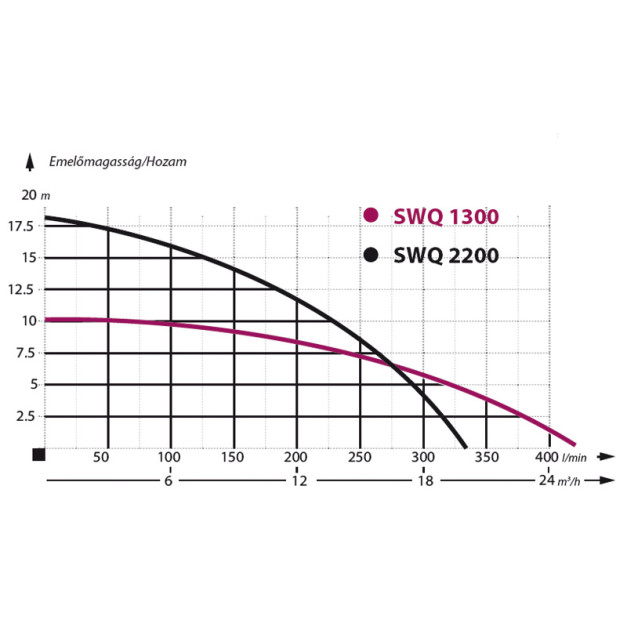IBO búvárszivattyú szennyezett vízhez 1100W 14100L/óra