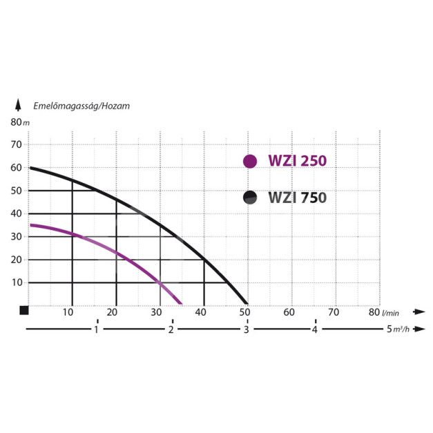 IBO önfelszívó kerti szivattyú 250W, 2100L/óra
